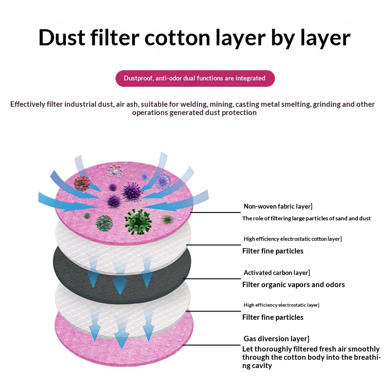 2097 2091 Cotton Filter  for G - Dust Mask Construction 评论和价格